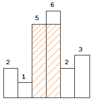 Dotā piemēra histogramma ar atzīmētu lielāko taisnstūri.